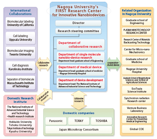 Innovative Organizational Charts